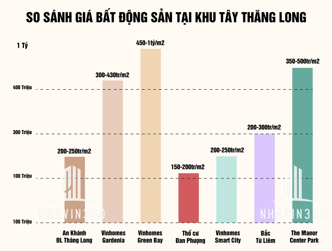 Biểu đồ so sánh giá Vinhomes Đan Phượng với các dự án lân cận